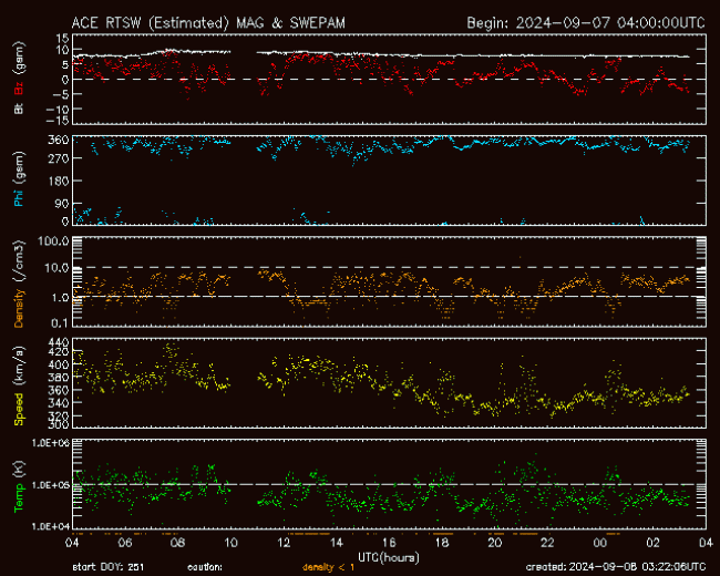 Graph showing Real-Time Solar Wind