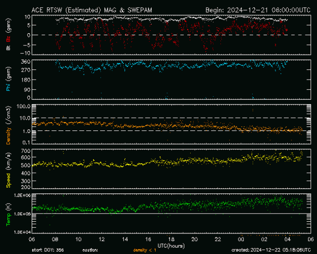 Graph showing Real-Time Solar Wind