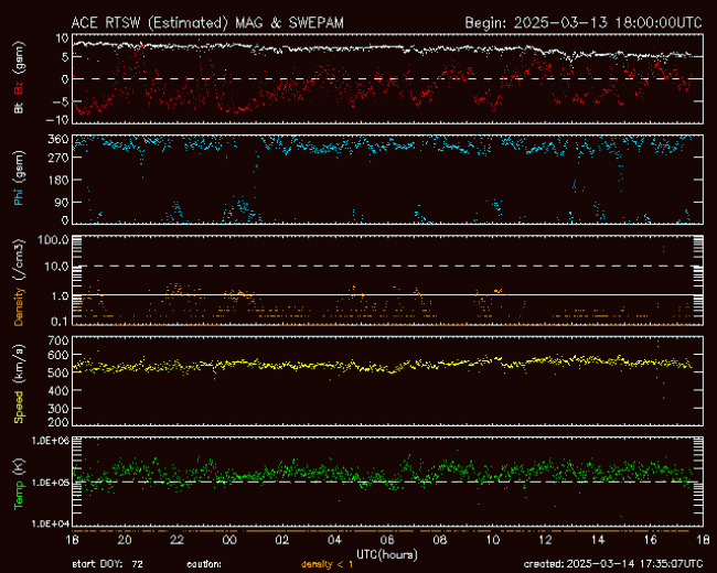 Graph showing Real-Time Solar Wind