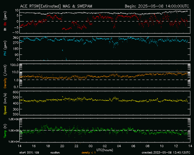 Graph showing Real-Time Solar Wind