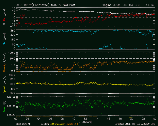 Graph showing Real-Time Solar Wind