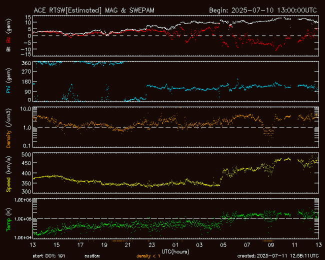 Graph showing Real-Time Solar Wind