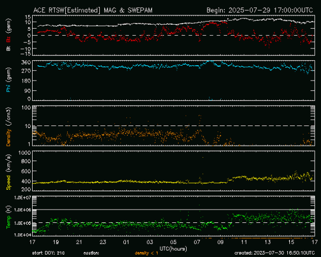 Graph showing Real-Time Solar Wind