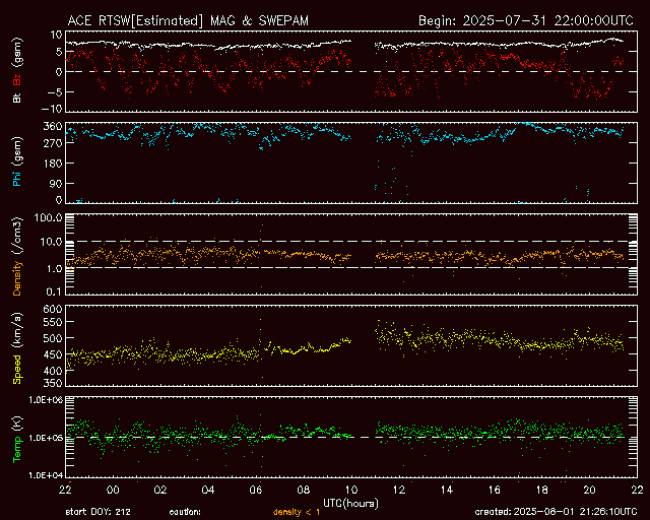 Graph showing Real-Time Solar Wind