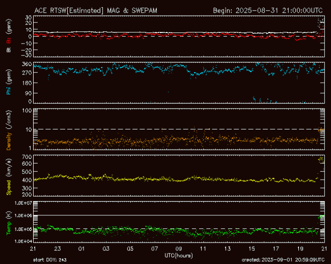 Graph showing Real-Time Solar Wind