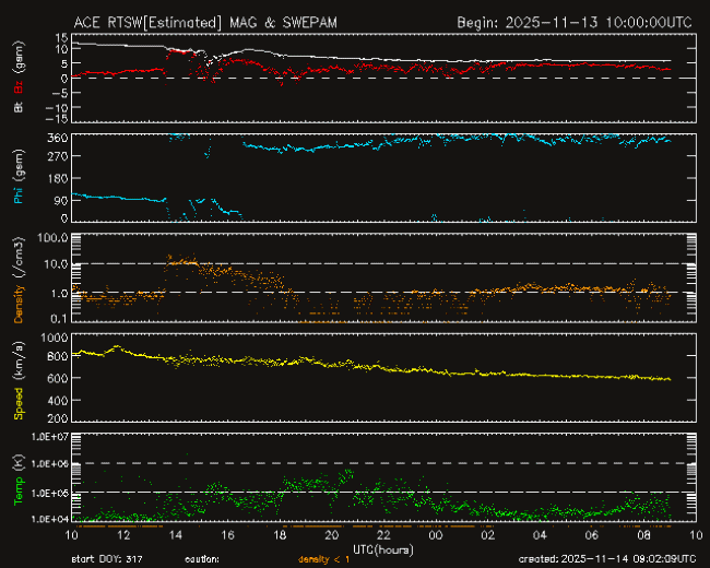 Graph showing Real-Time Solar Wind