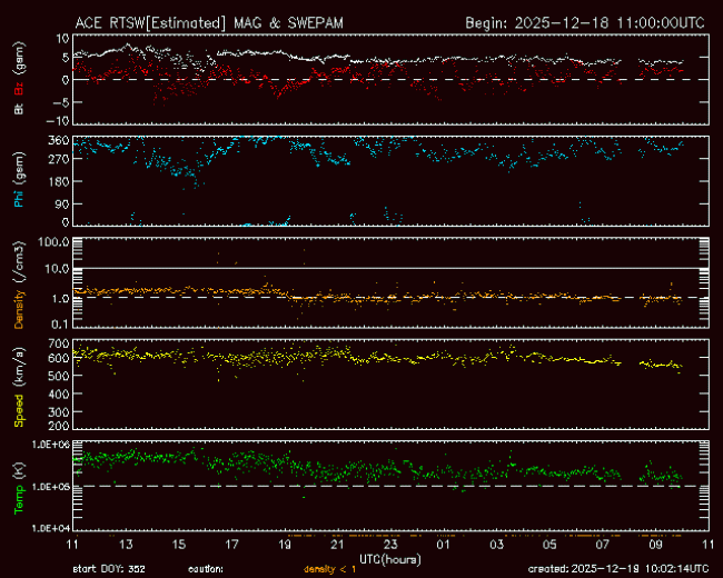 Graph showing Real-Time Solar Wind