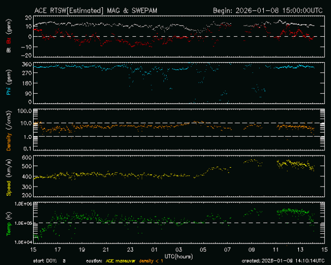 Graph showing Real-Time Solar Wind