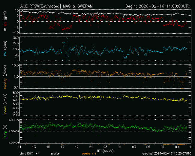Graph showing Real-Time Solar Wind