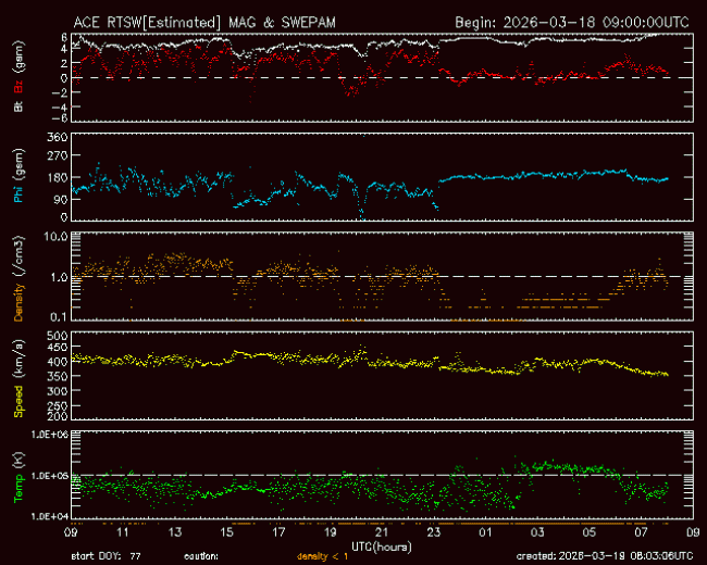 Graph showing Real-Time Solar Wind