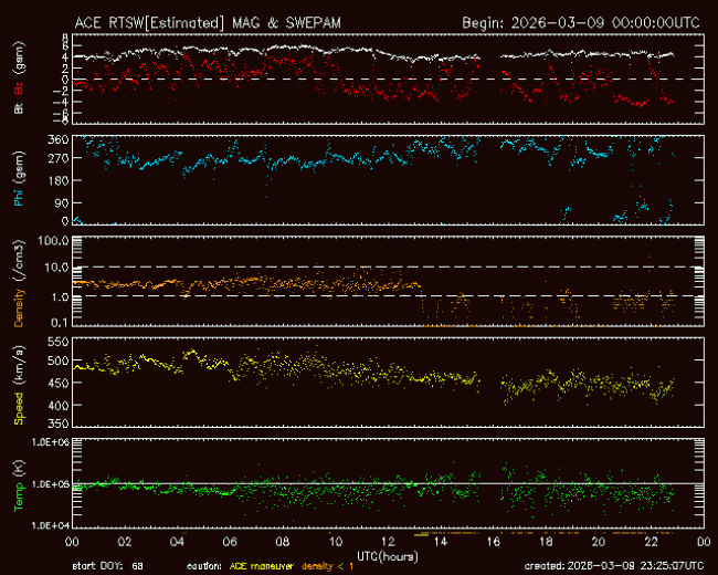 Graph showing Real-Time Solar Wind