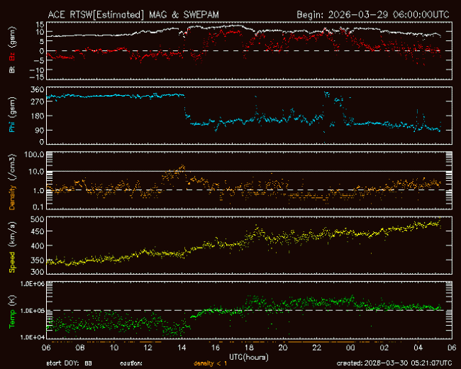 Graph showing Real-Time Solar Wind