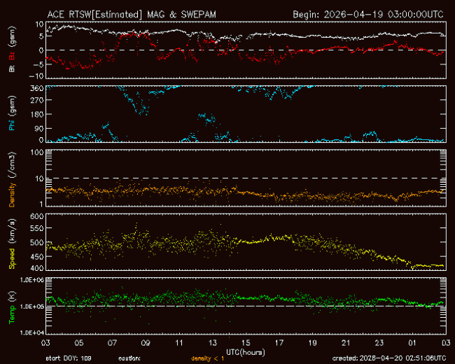 Graph showing Real-Time Solar Wind
