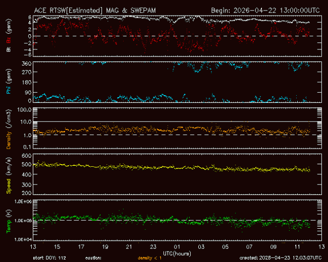 Graph showing Real-Time Solar Wind