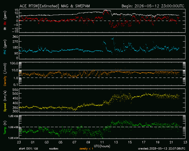 Graph showing Real-Time Solar Wind