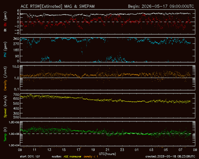 Graph showing Real-Time Solar Wind