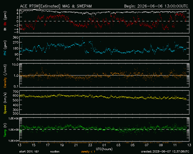 Graph showing Real-Time Solar Wind