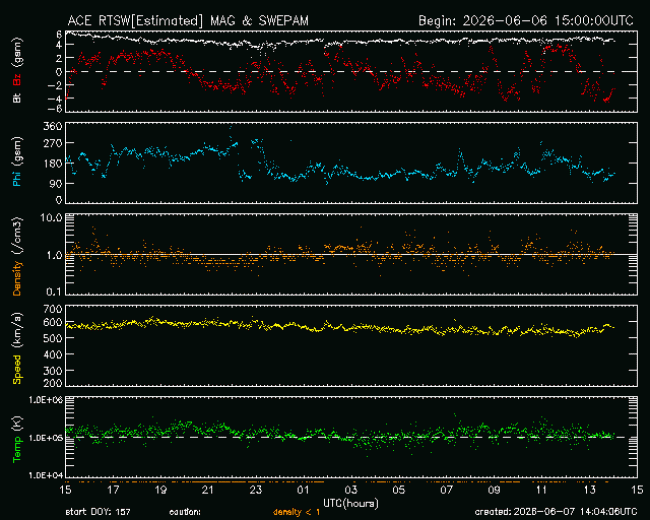 Graph showing Real-Time Solar Wind