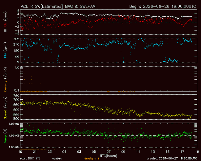 Graph showing Real-Time Solar Wind