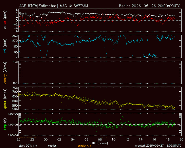 Graph showing Real-Time Solar Wind