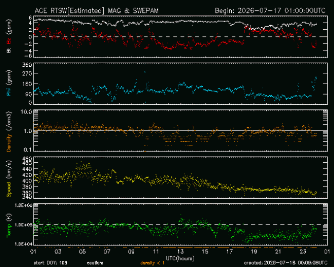 Graph showing Real-Time Solar Wind