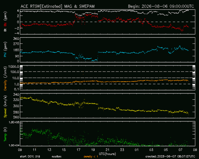 Graph showing Real-Time Solar Wind