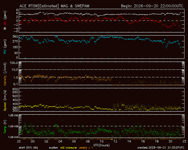 Graph showing Real-Time Solar Wind