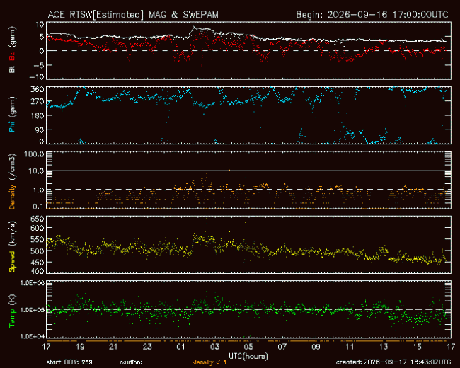 Graph showing Real-Time Solar Wind