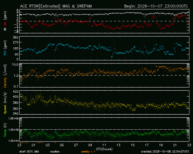 Graph showing Real-Time Solar Wind