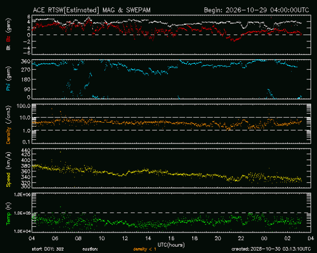 Graph showing Real-Time Solar Wind
